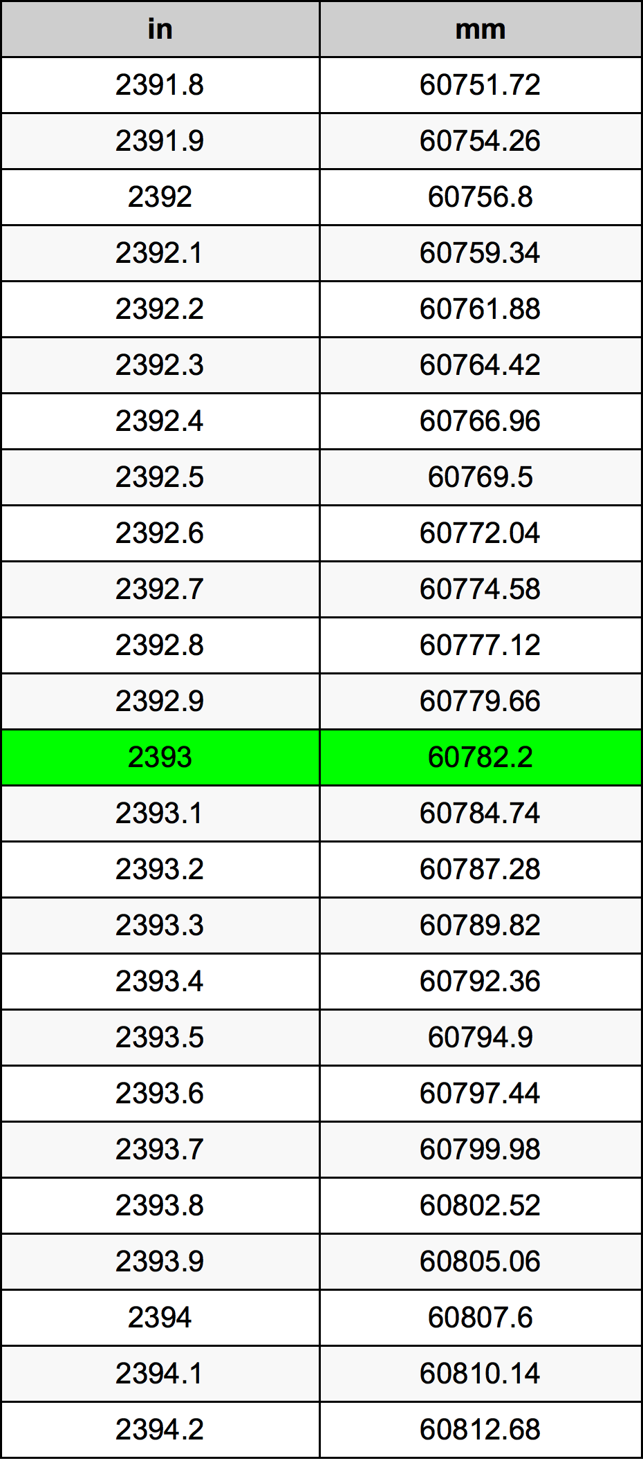 2393 Pulzier konverżjoni tabella
