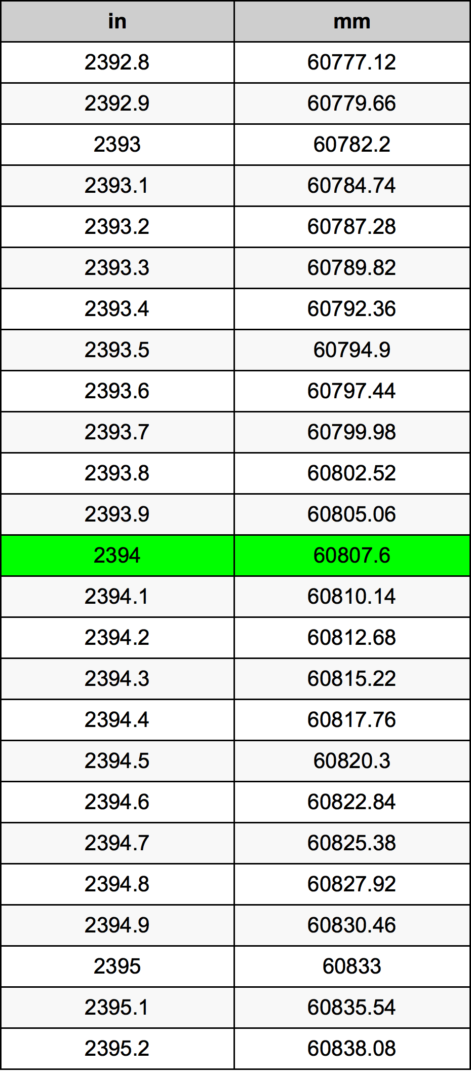 2394 Pulzier konverżjoni tabella