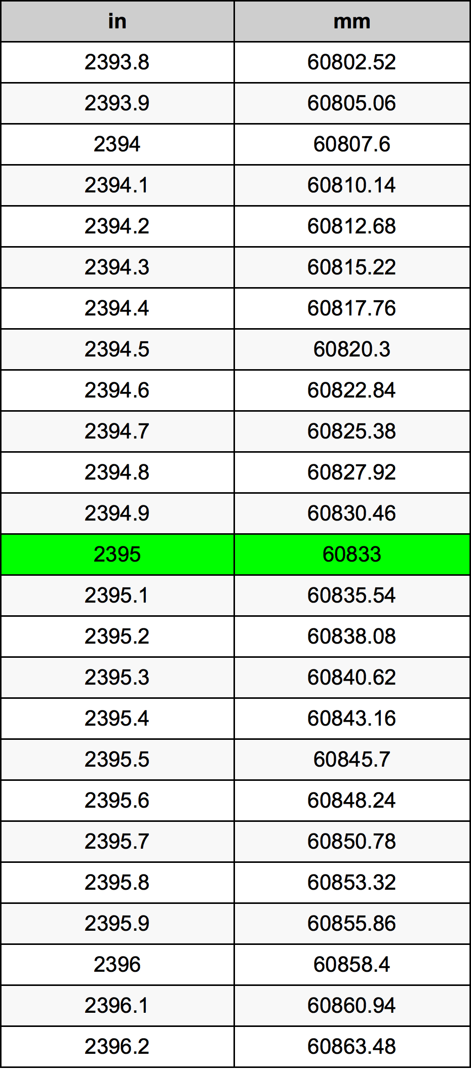 2395 Hüvelyk átszámítási táblázat