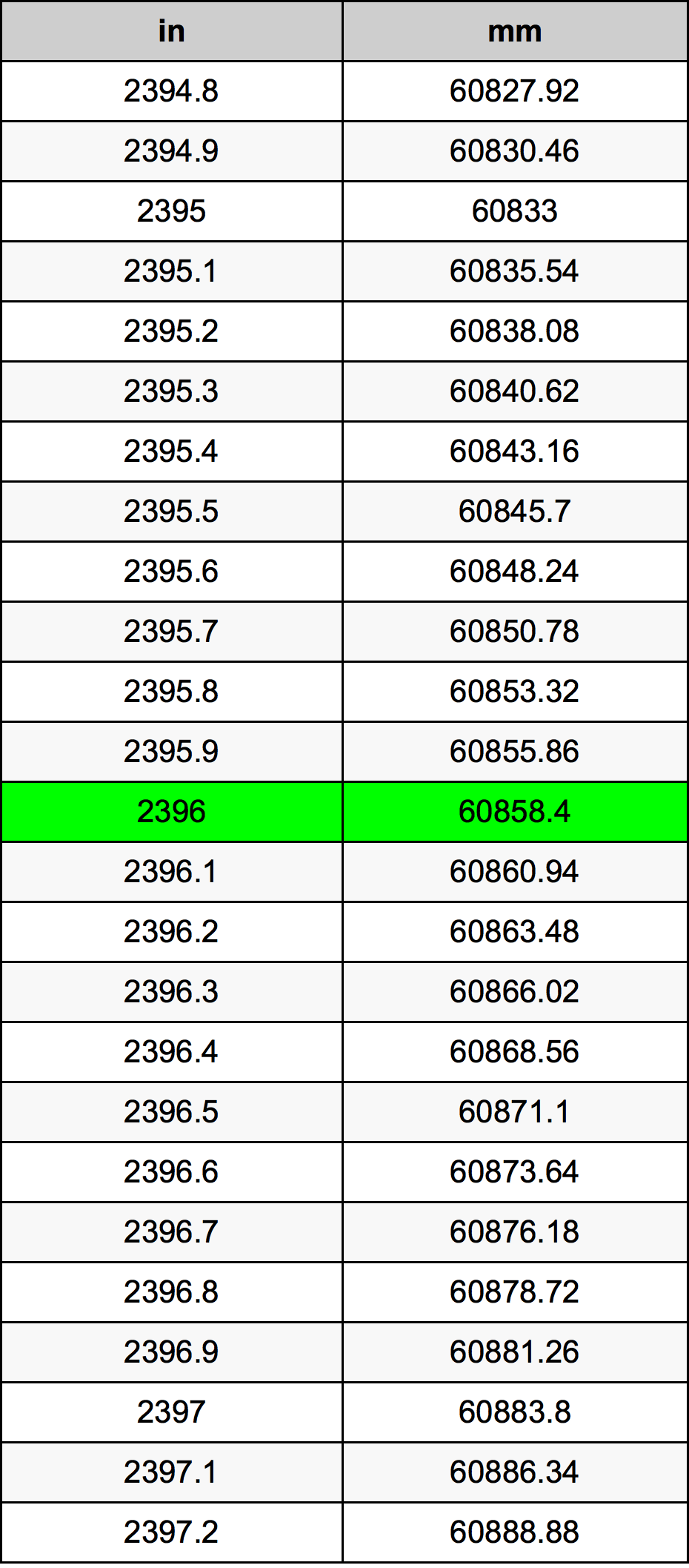 2396 بوصة جدول تحويل
