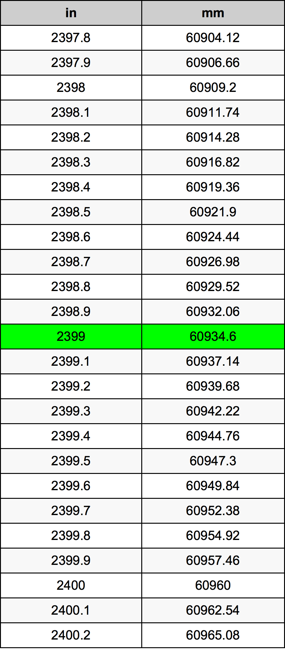 2399 Pulzier konverżjoni tabella