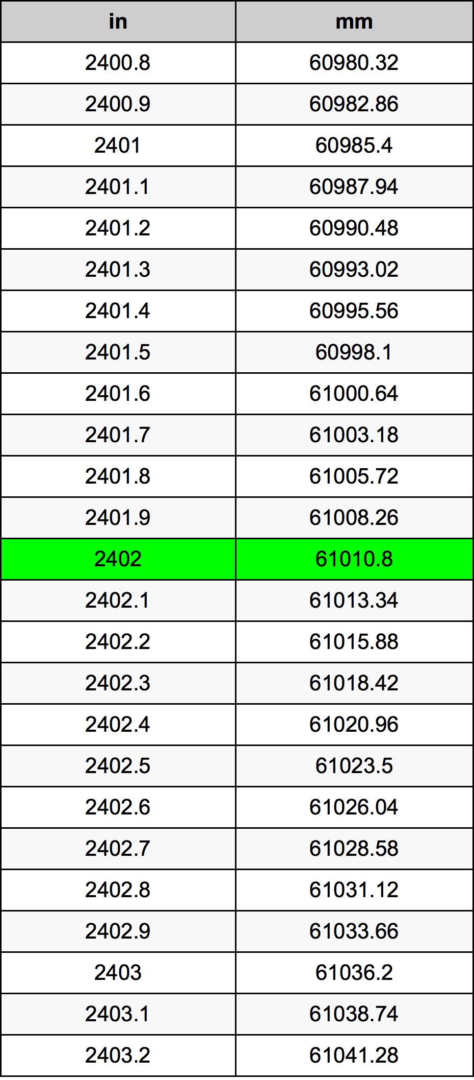 2402 Pulzier konverżjoni tabella