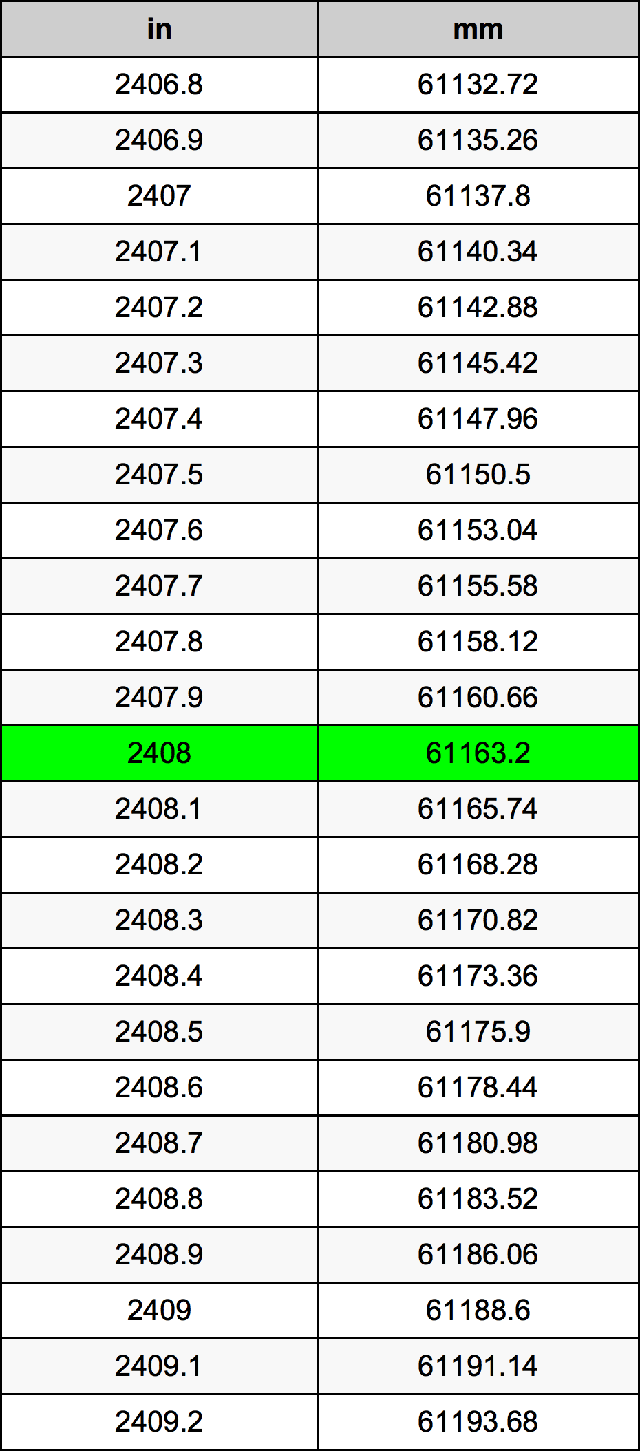 2408 Pulzier konverżjoni tabella