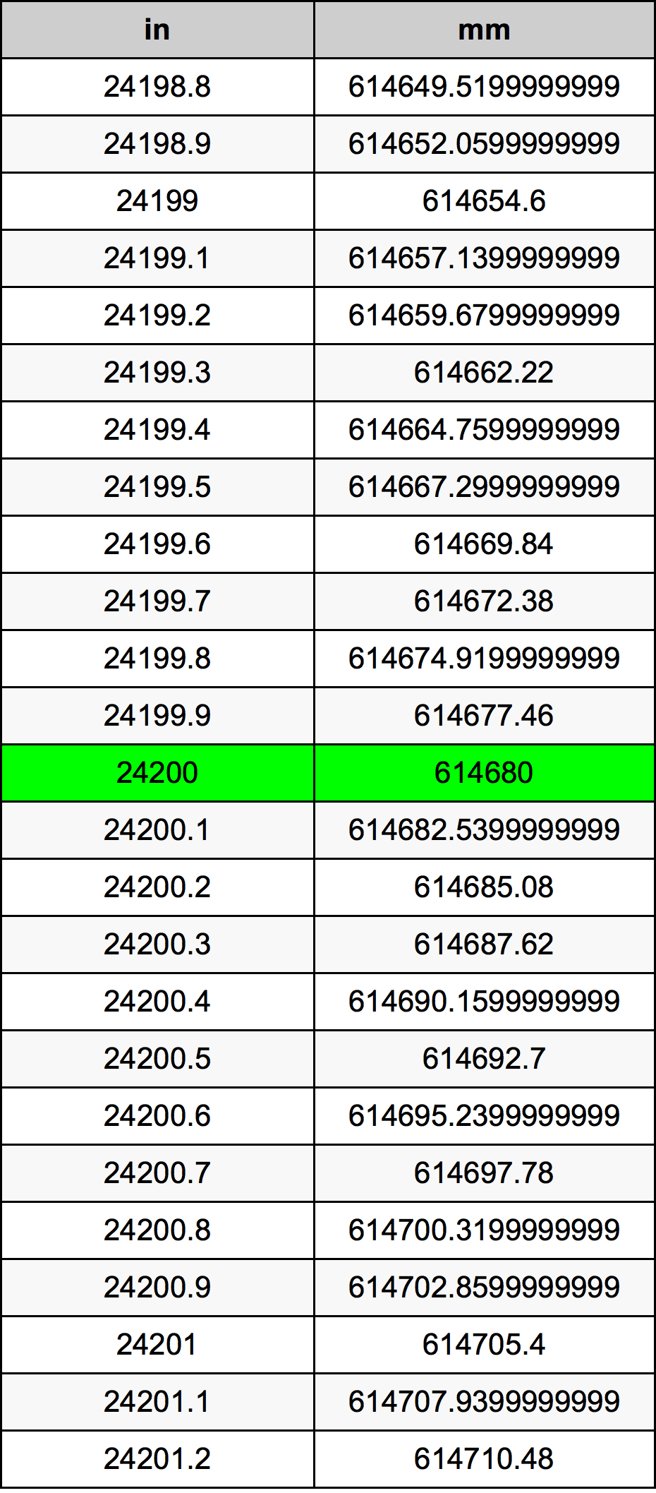 24200 Pulzier konverżjoni tabella