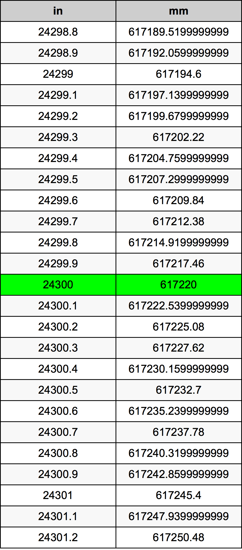 24300 Pulzier konverżjoni tabella