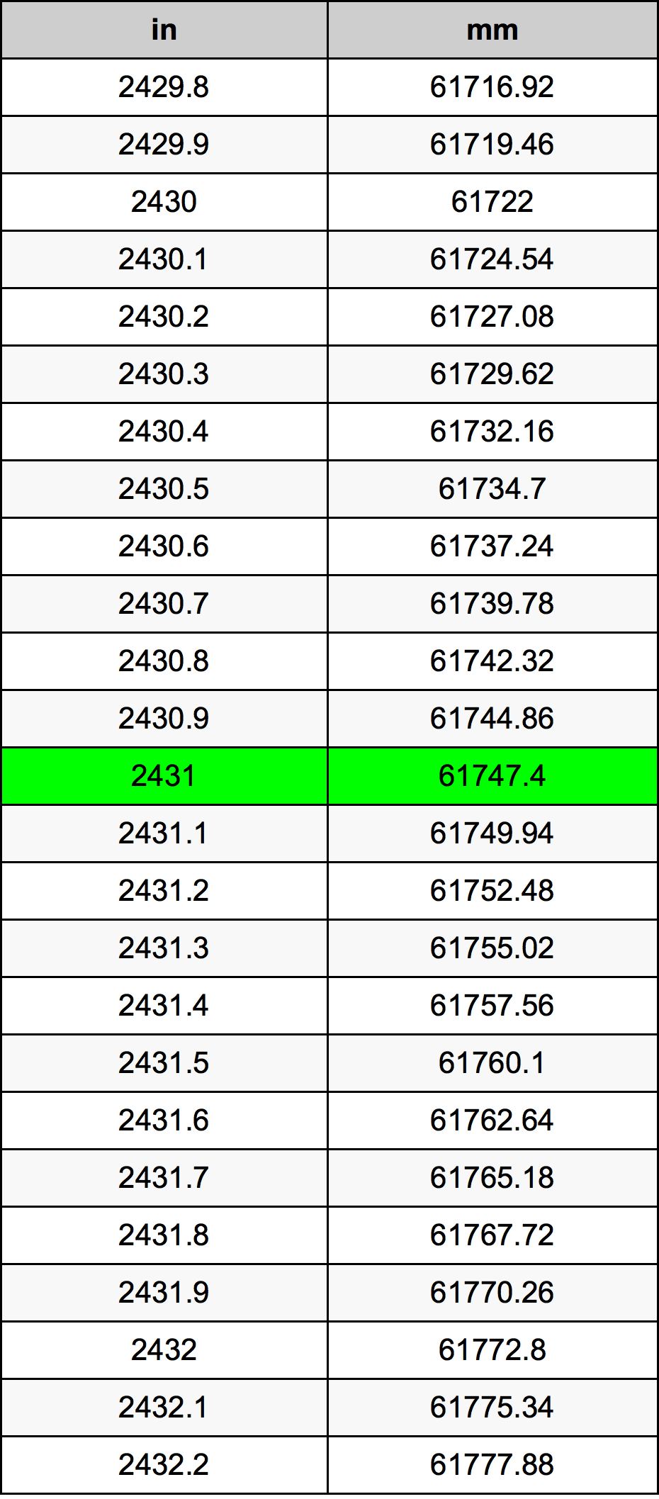 2431 Pulzier konverżjoni tabella