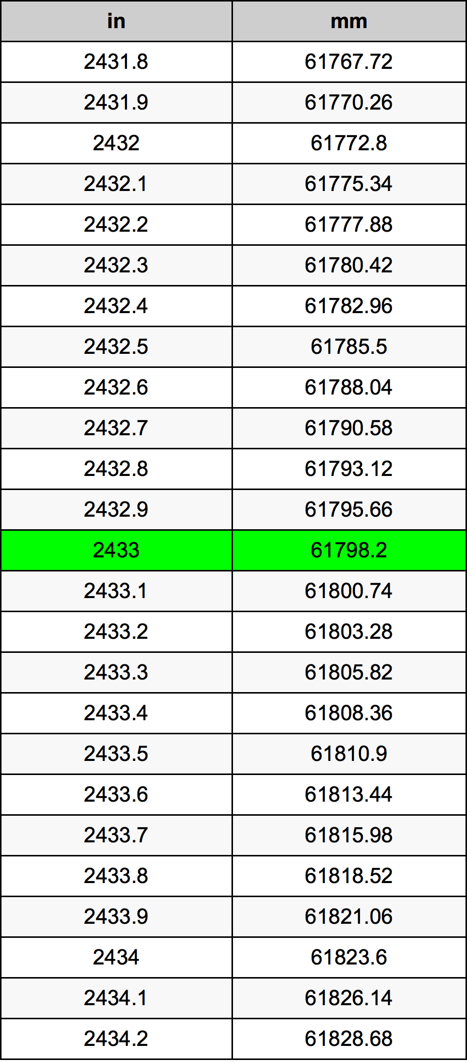 2433 Pulzier konverżjoni tabella