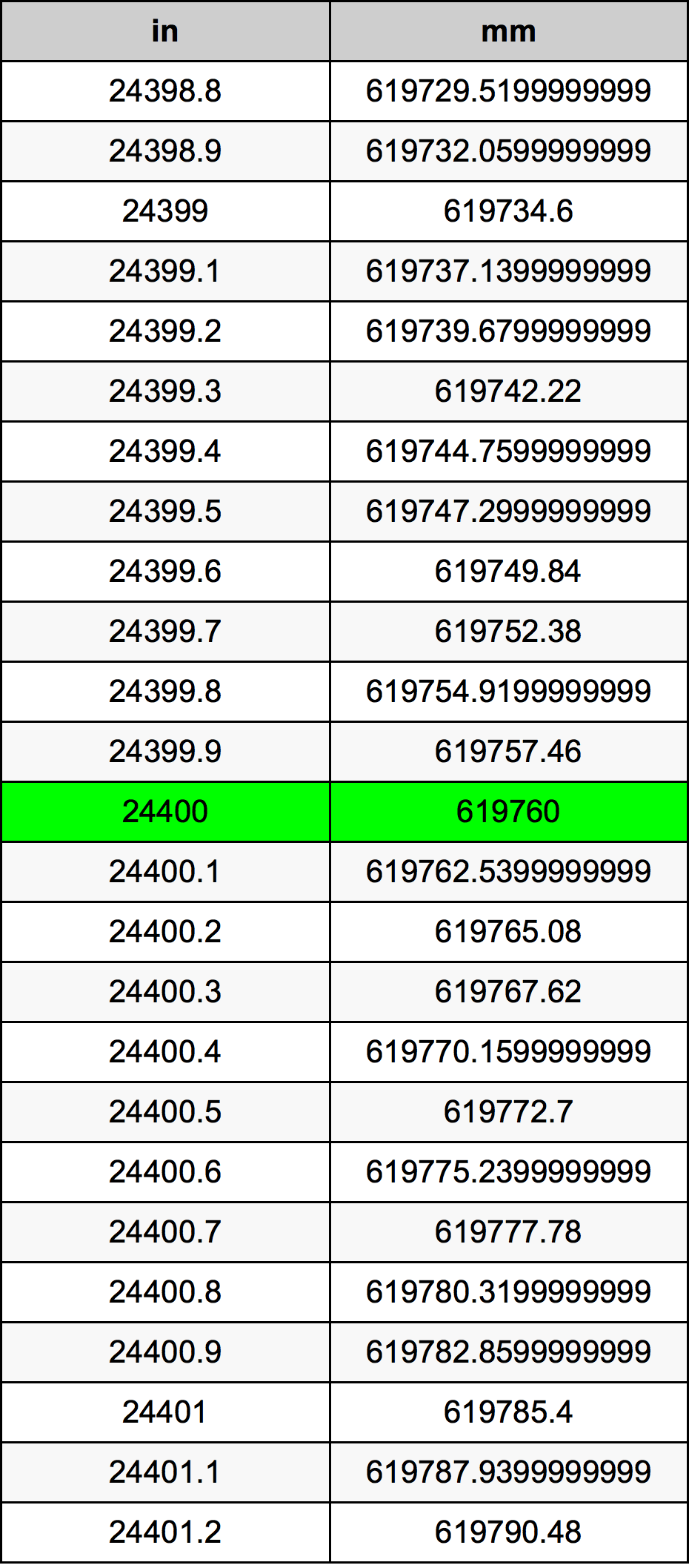 24400 Pulzier konverżjoni tabella