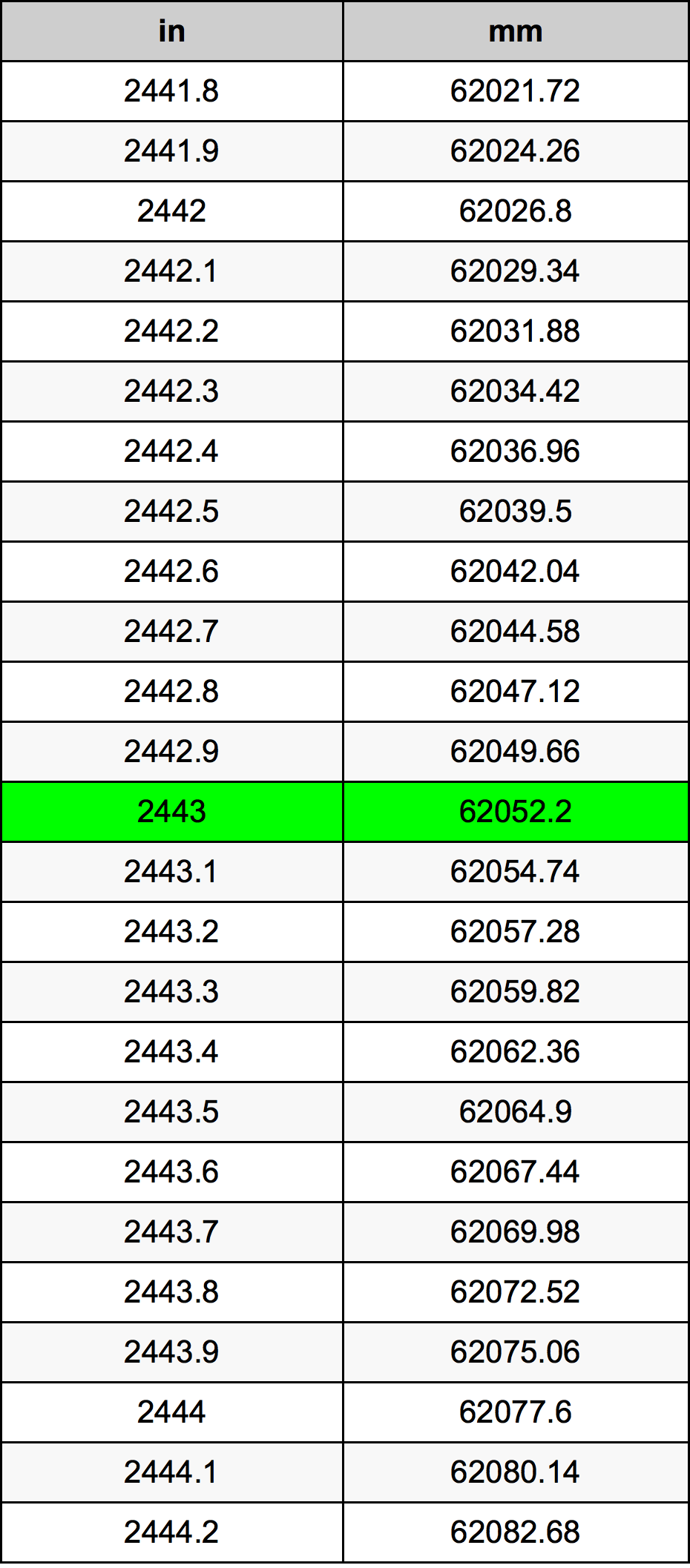 2443 Pulzier konverżjoni tabella