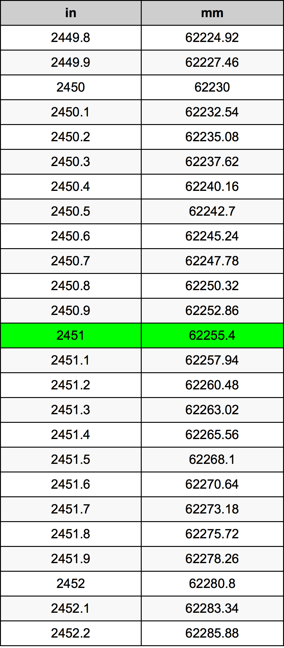 2451 Pulzier konverżjoni tabella