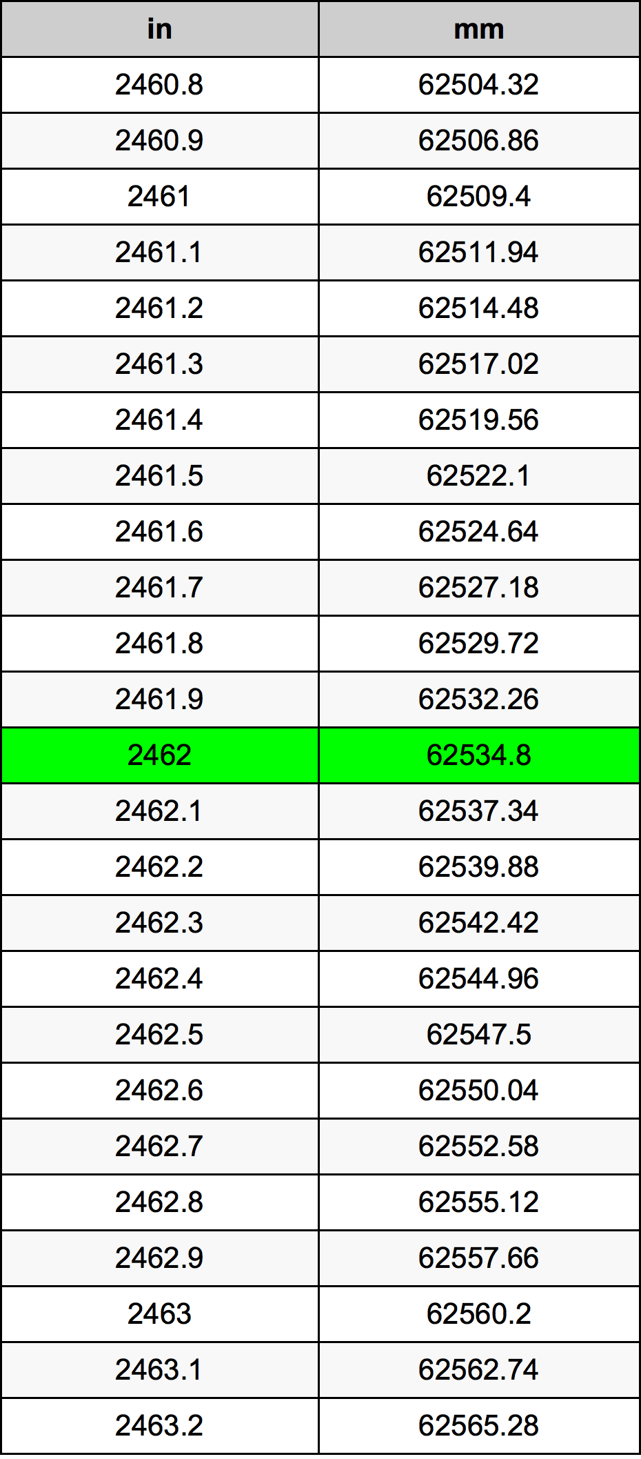 2462 Pollice tabella di conversione