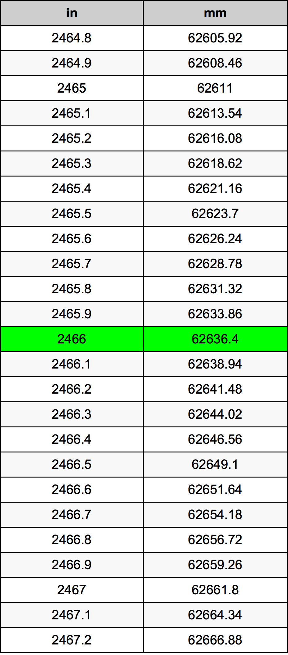 2466 Pulzier konverżjoni tabella