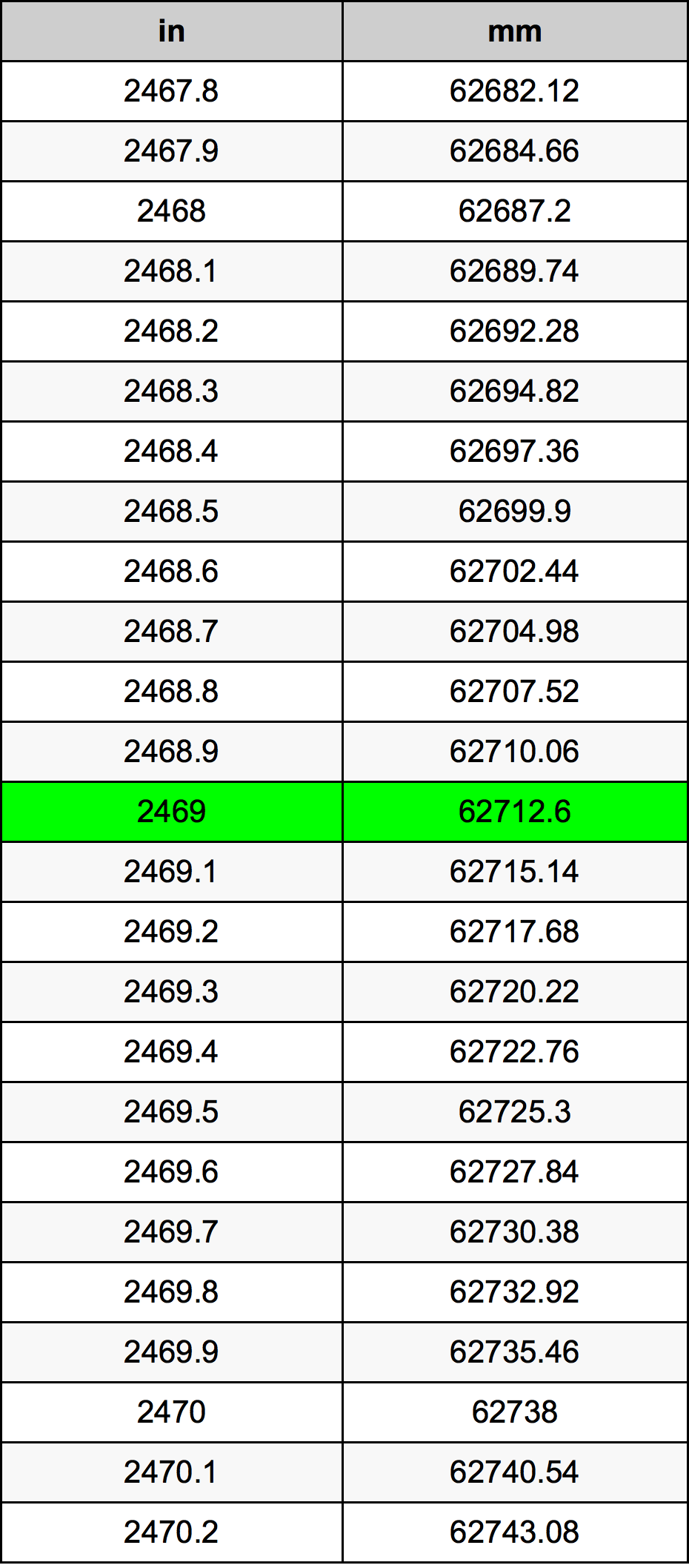 2469 Pulzier konverżjoni tabella