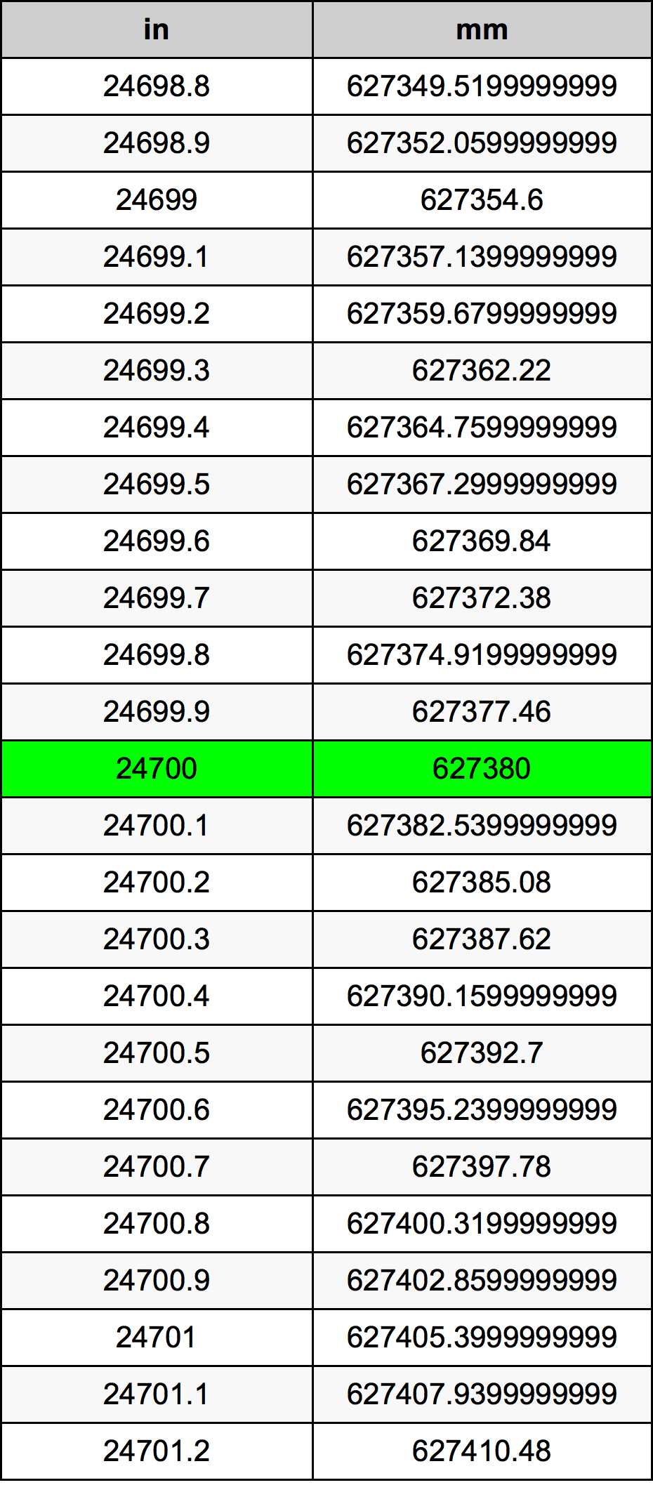 24700 Pollice tabella di conversione