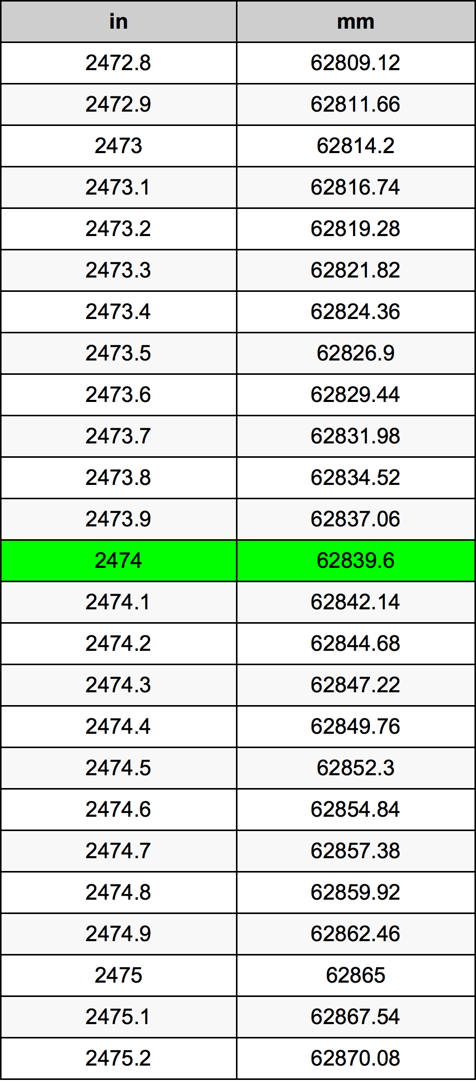 2474 Pulzier konverżjoni tabella