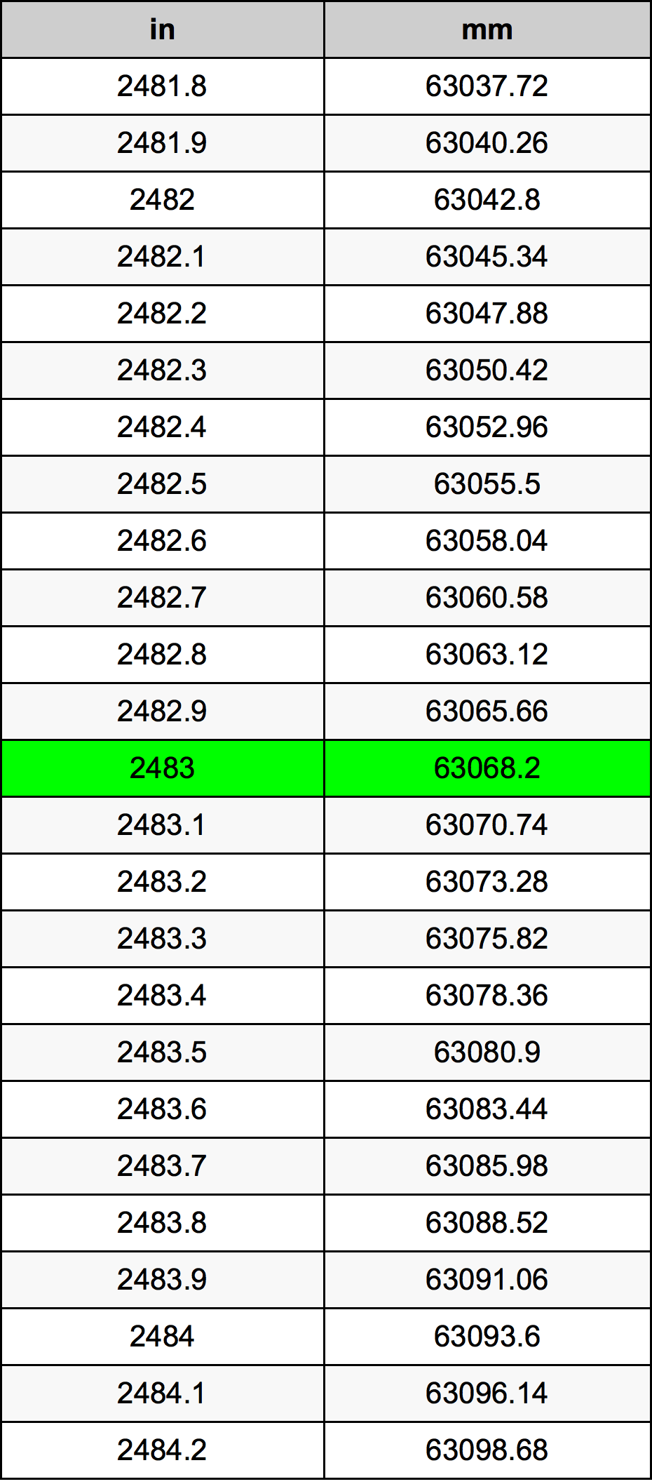 2483 Pollice tabella di conversione