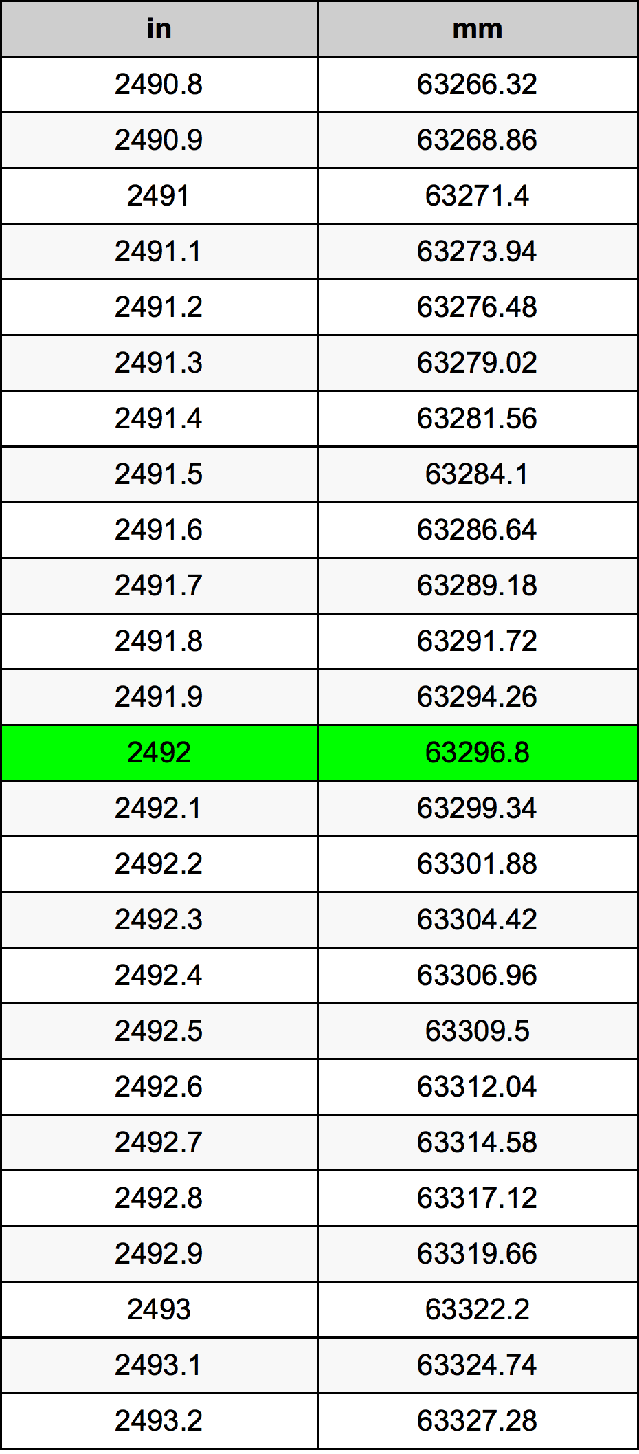 2492 Hüvelyk átszámítási táblázat