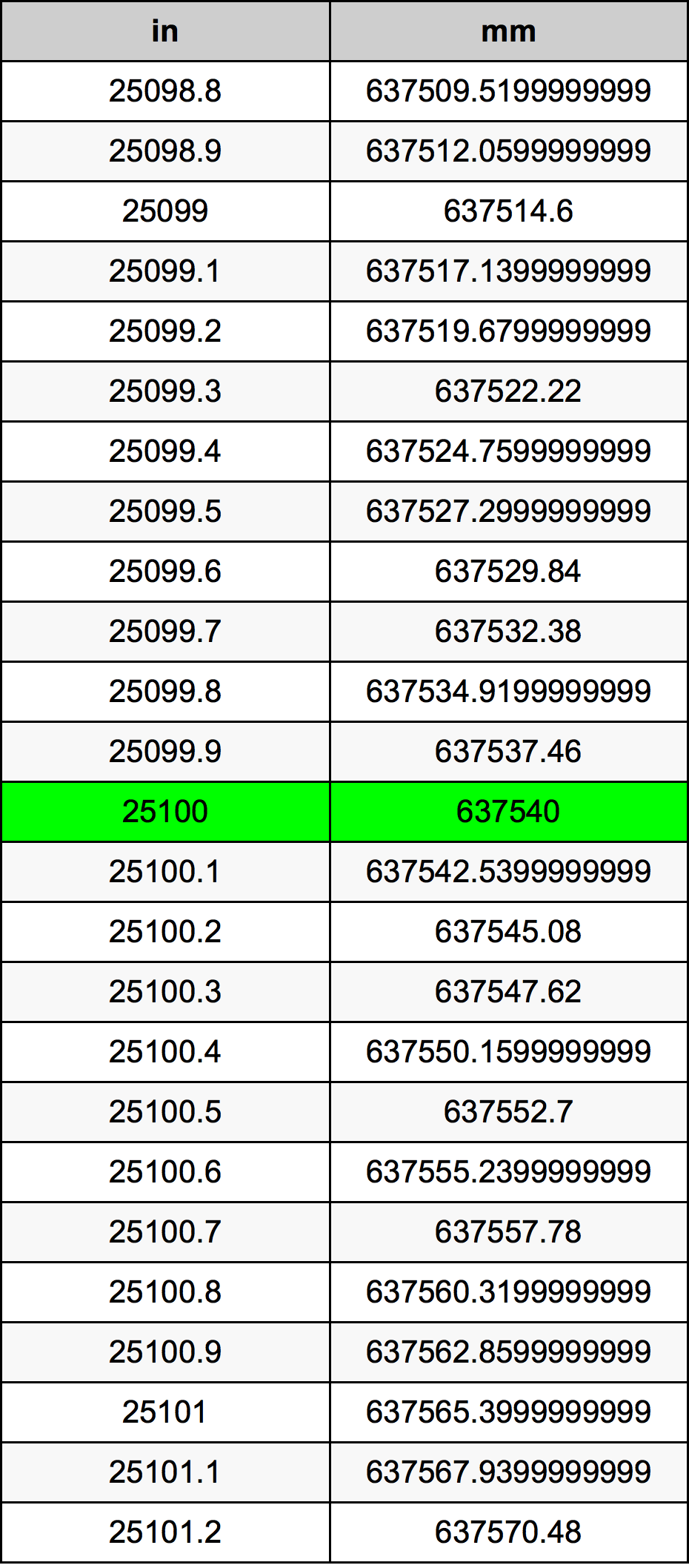 25100 Pulzier konverżjoni tabella