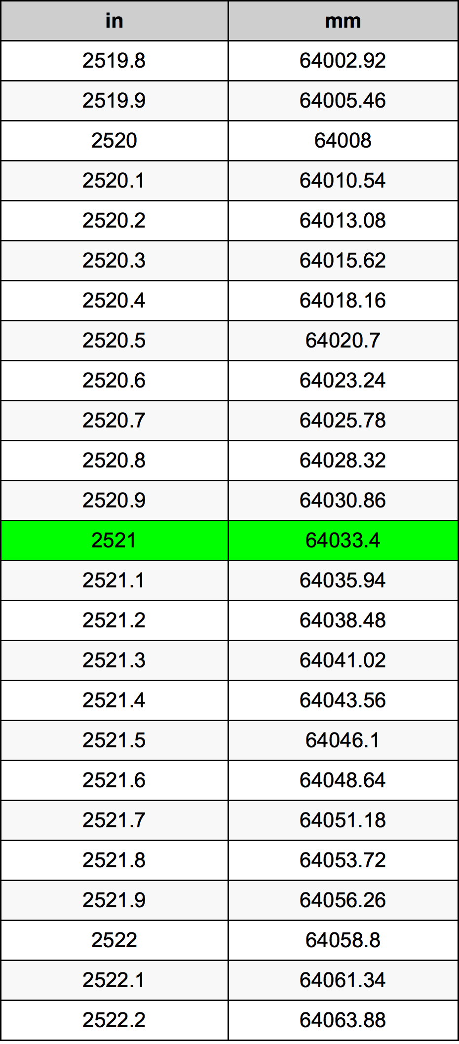 2521 Hüvelyk átszámítási táblázat