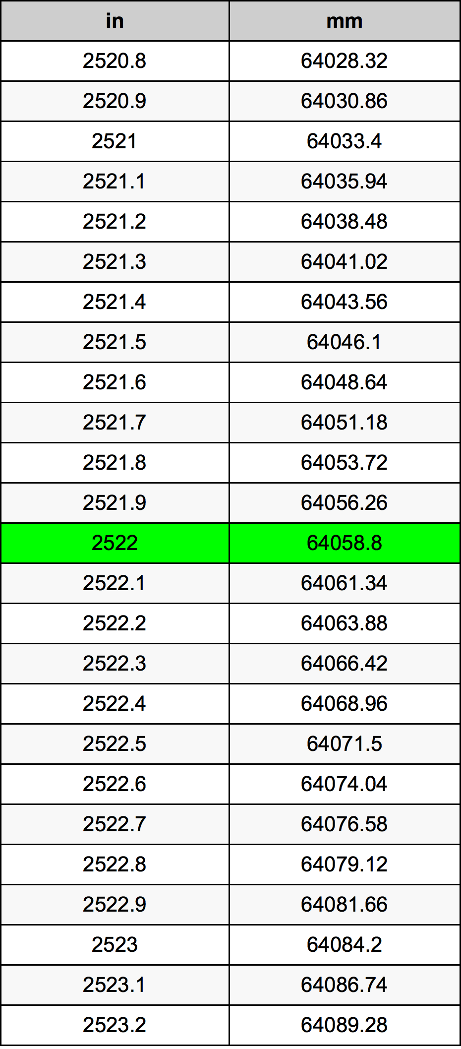 2522 Hüvelyk átszámítási táblázat