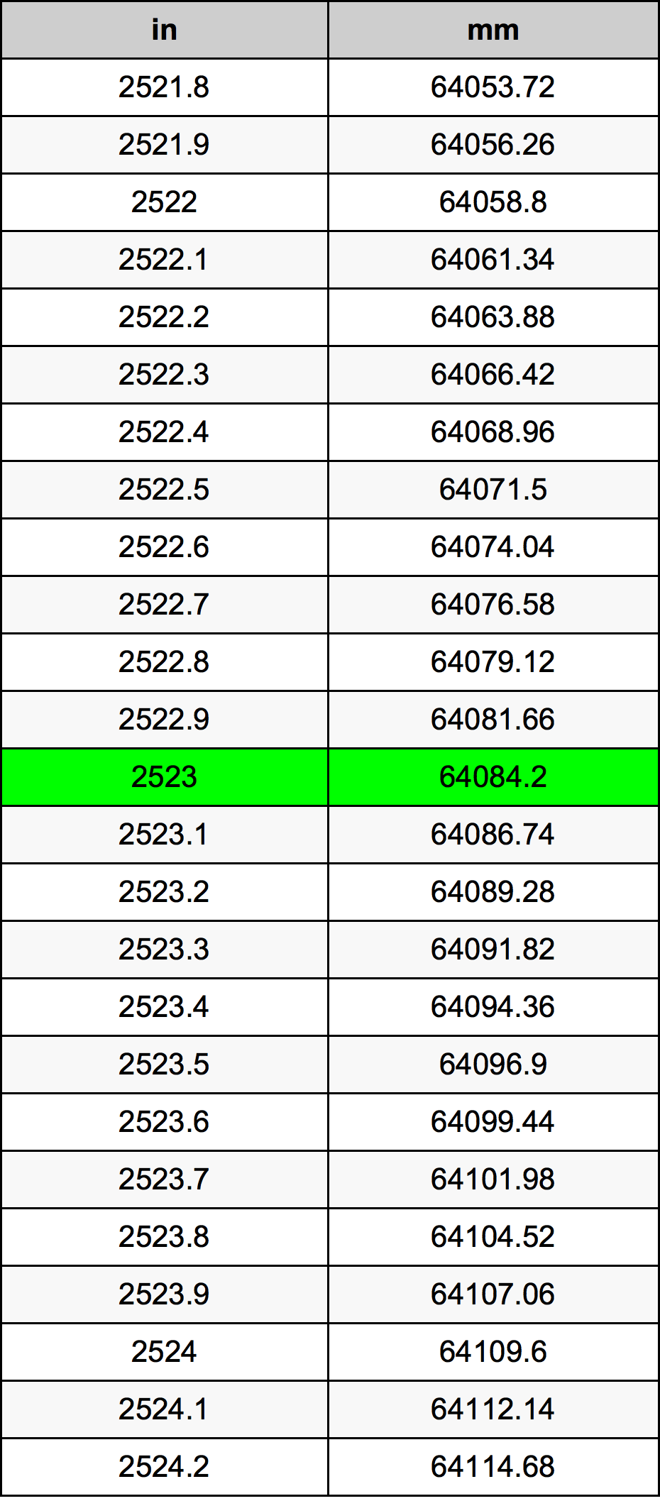 2523 بوصة جدول تحويل