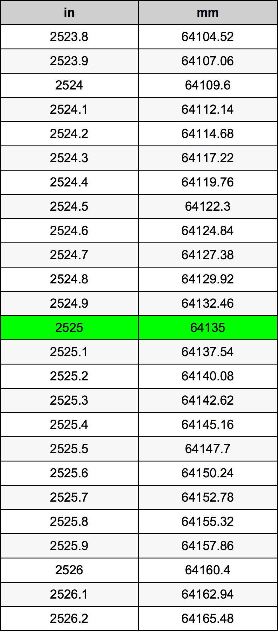 2525 Pulzier konverżjoni tabella
