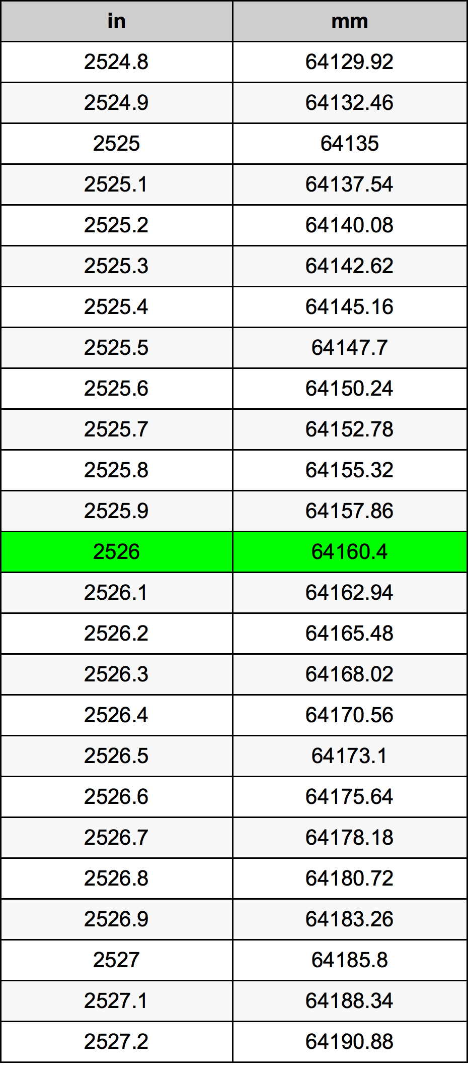 2526 بوصة جدول تحويل