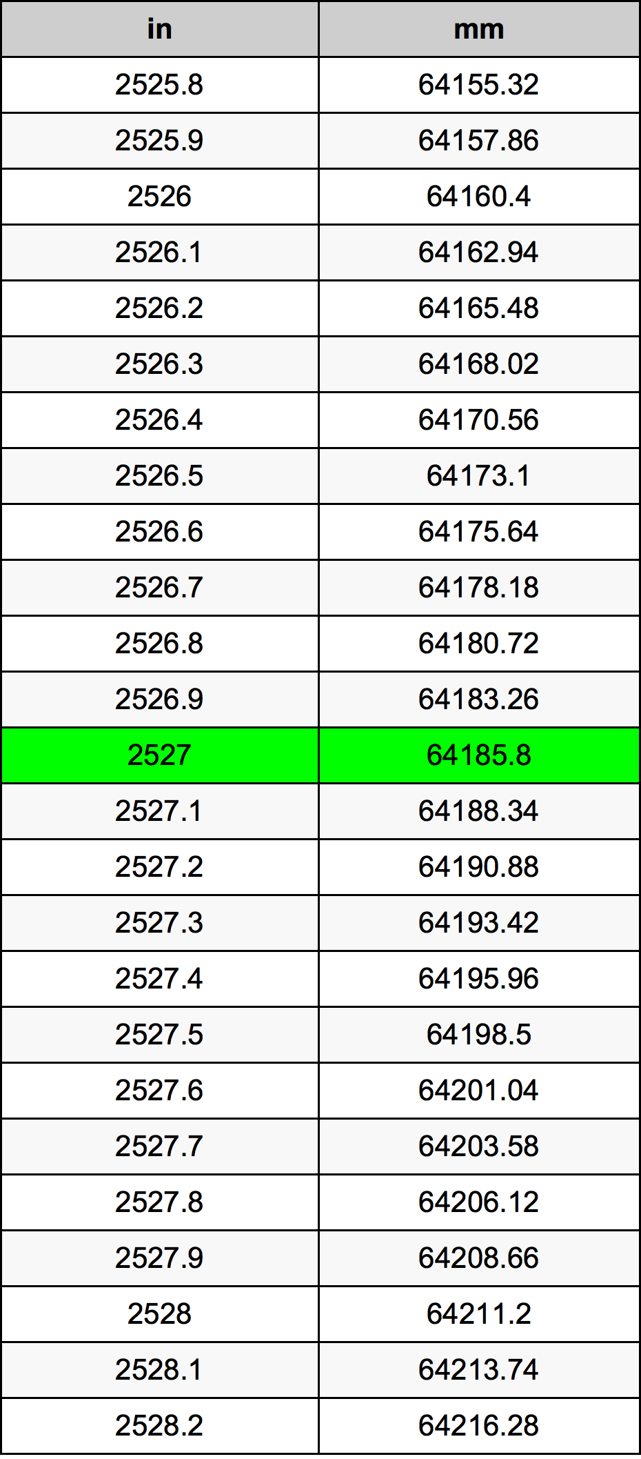 2527 инч Таблица за преобразуване