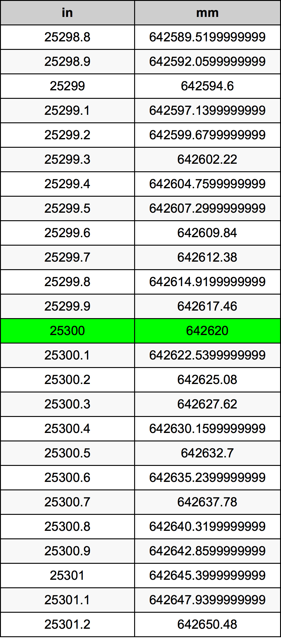 25300 Pulzier konverżjoni tabella