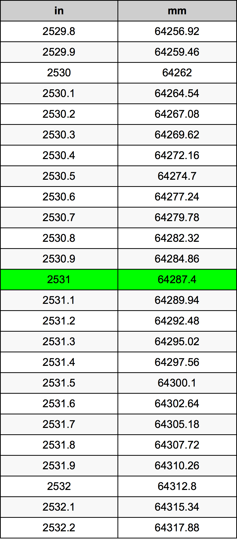 2531 Pollice tabella di conversione
