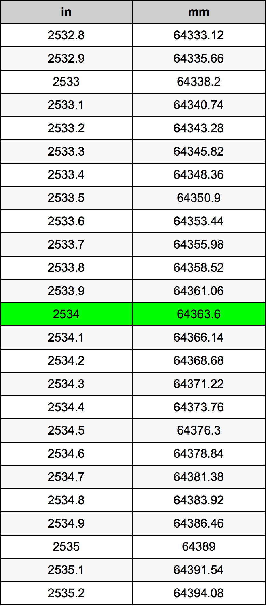 2534 Hüvelyk átszámítási táblázat