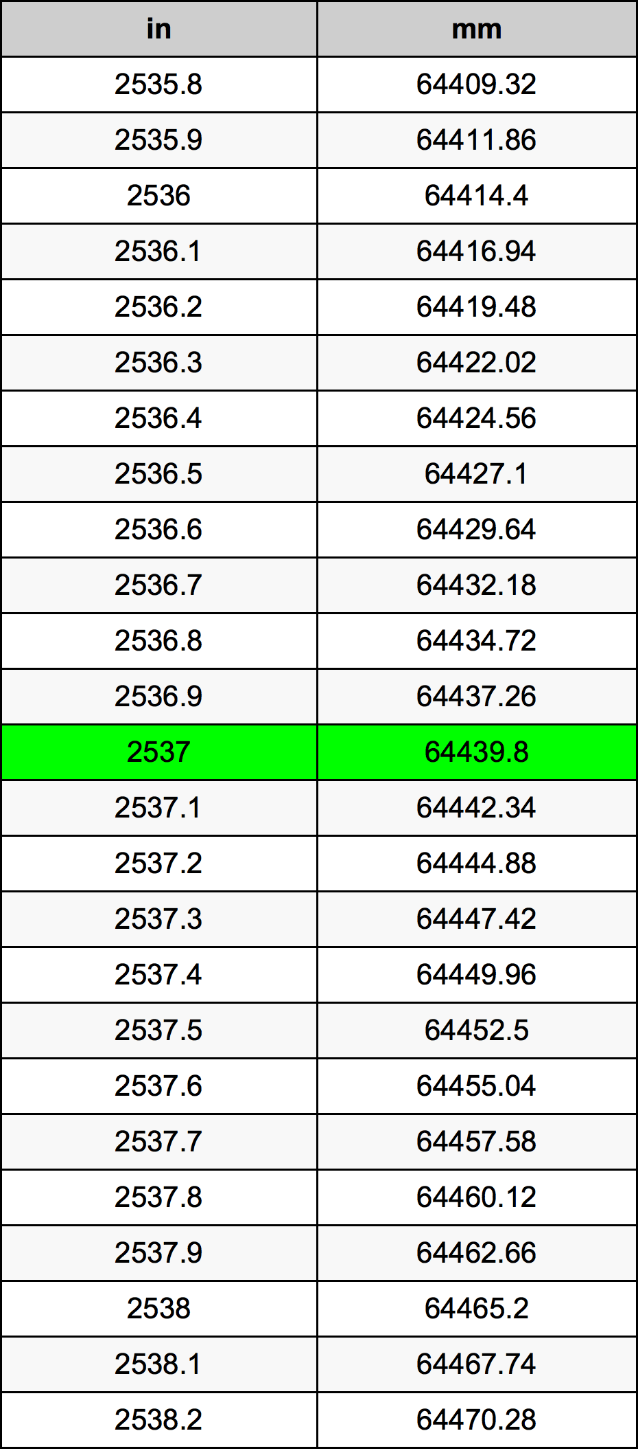 2537 Hüvelyk átszámítási táblázat