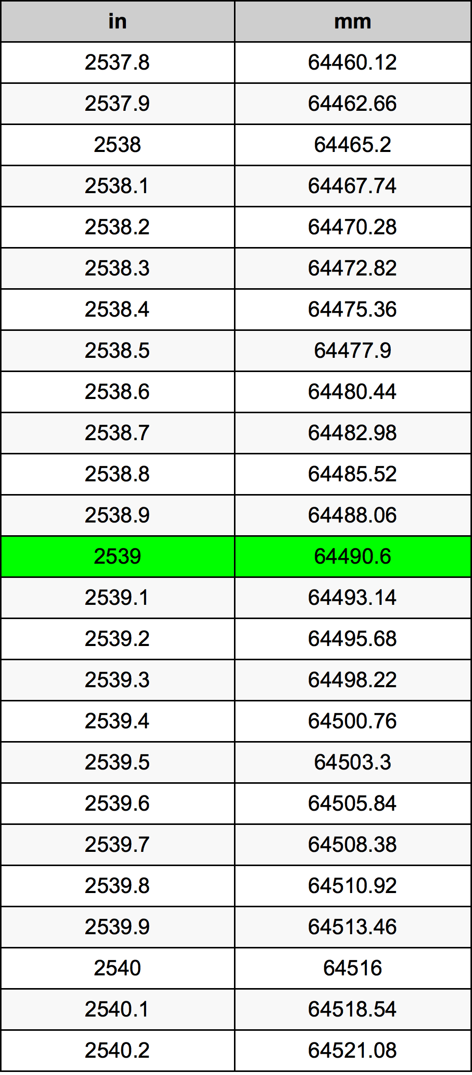 2539 Polegada tabela de conversão