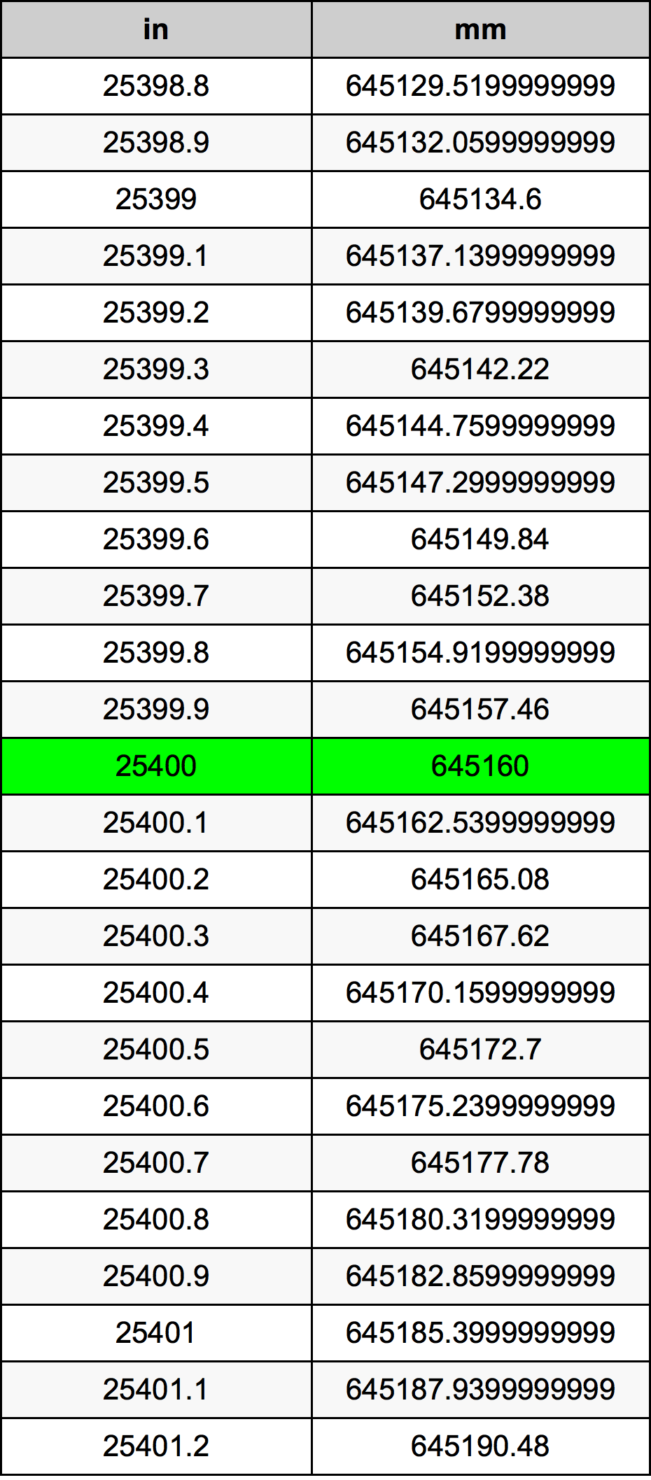 25400 Pollice tabella di conversione