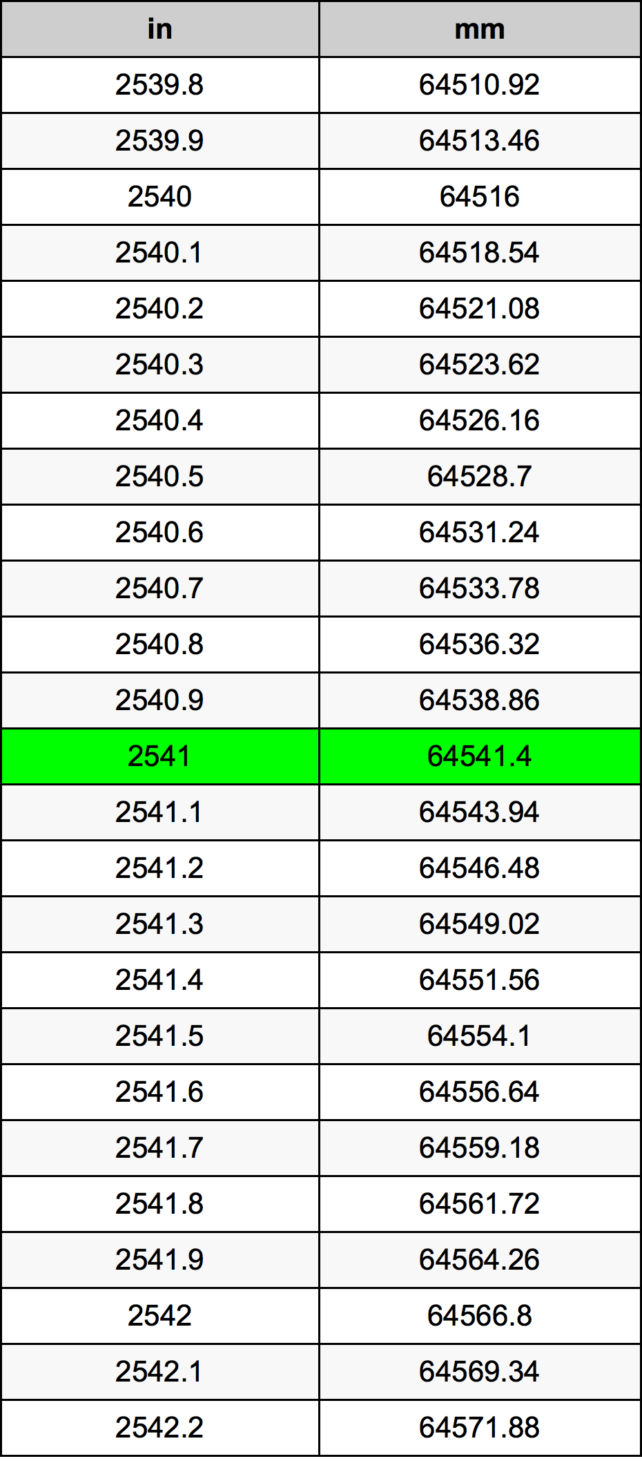 2541 инч Таблица за преобразуване