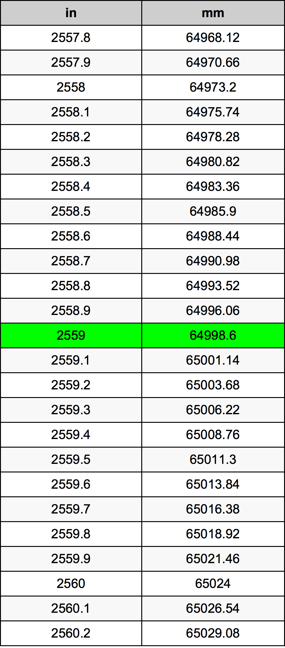 2559 Hüvelyk átszámítási táblázat