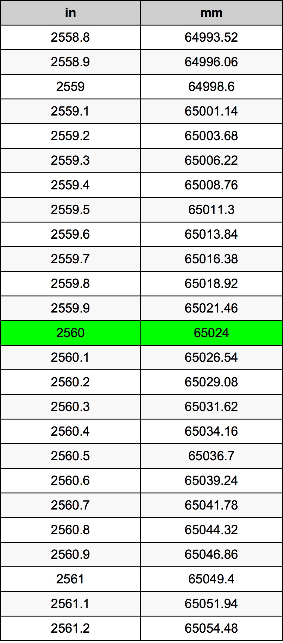 2560 инч Таблица за преобразуване