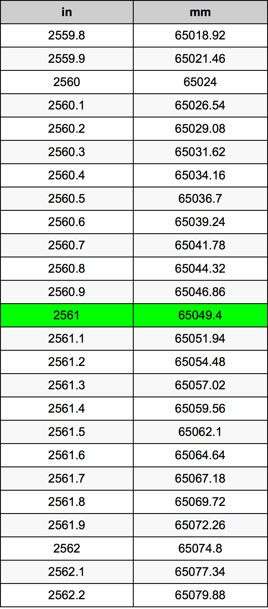 2561 Hüvelyk átszámítási táblázat