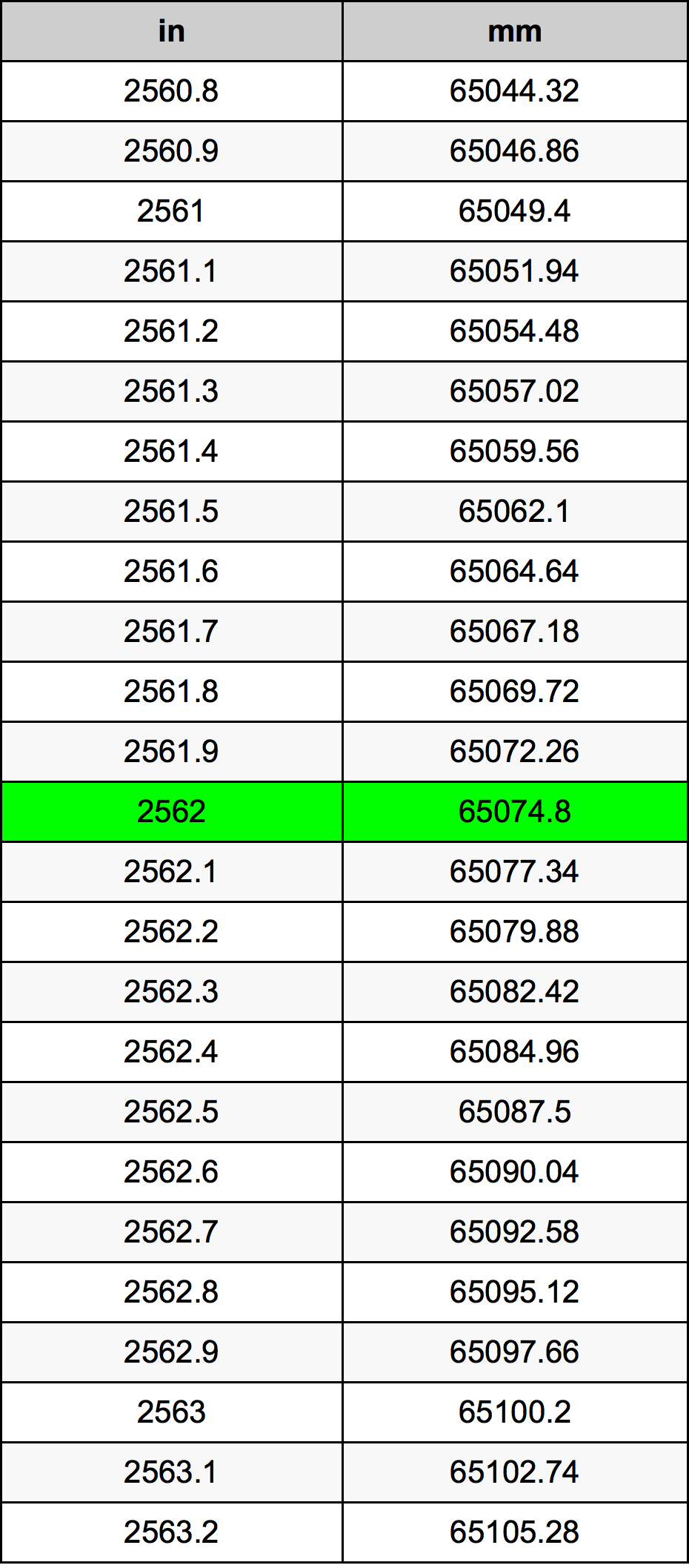 2562 Polegada tabela de conversão