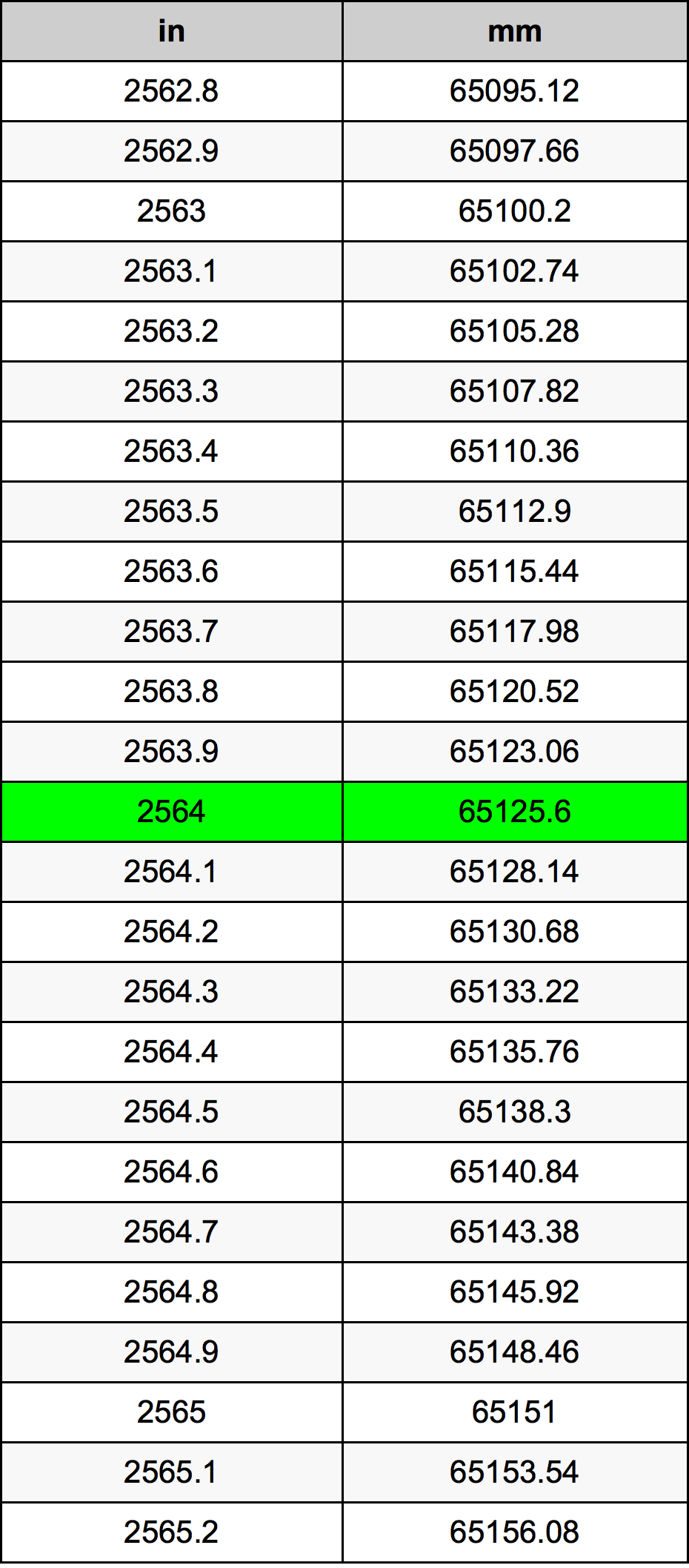 2564 инч Таблица за преобразуване
