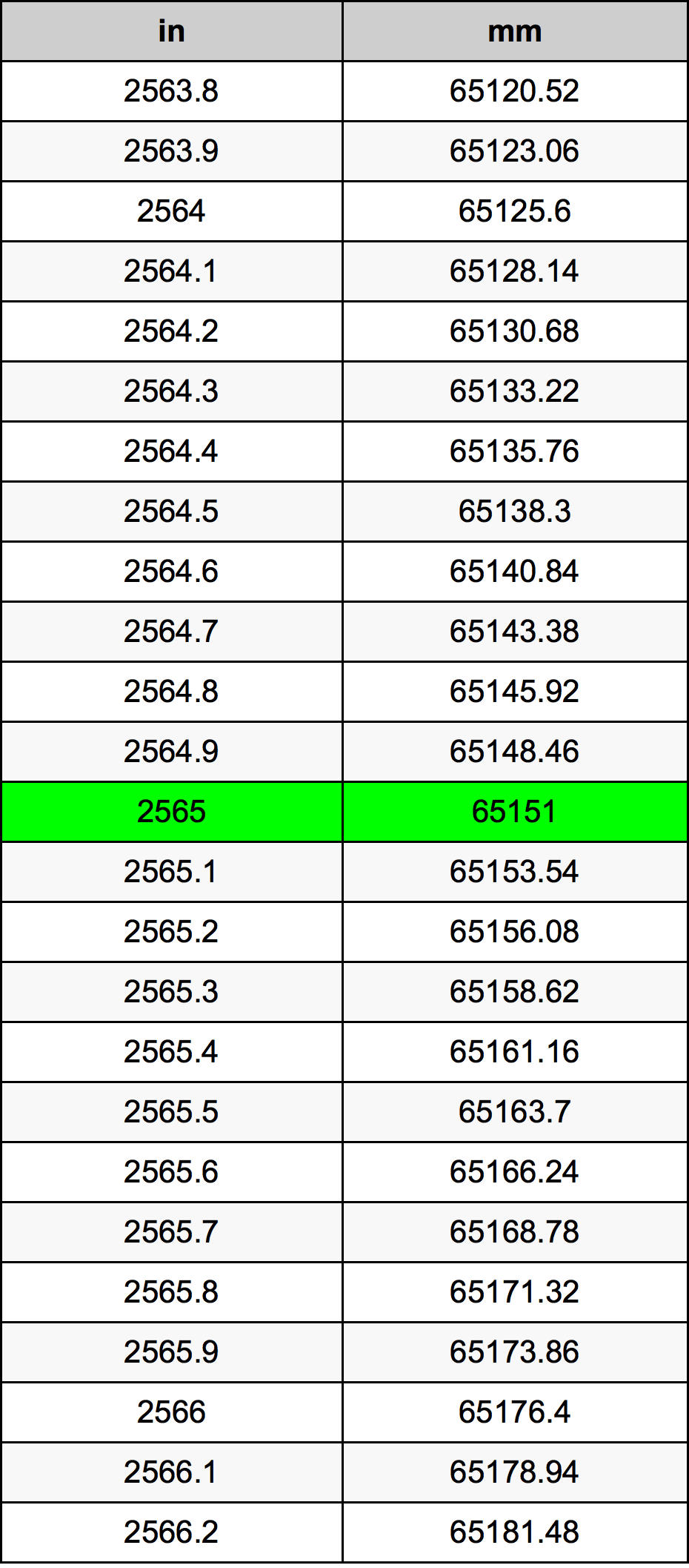 2565 Pulzier konverżjoni tabella