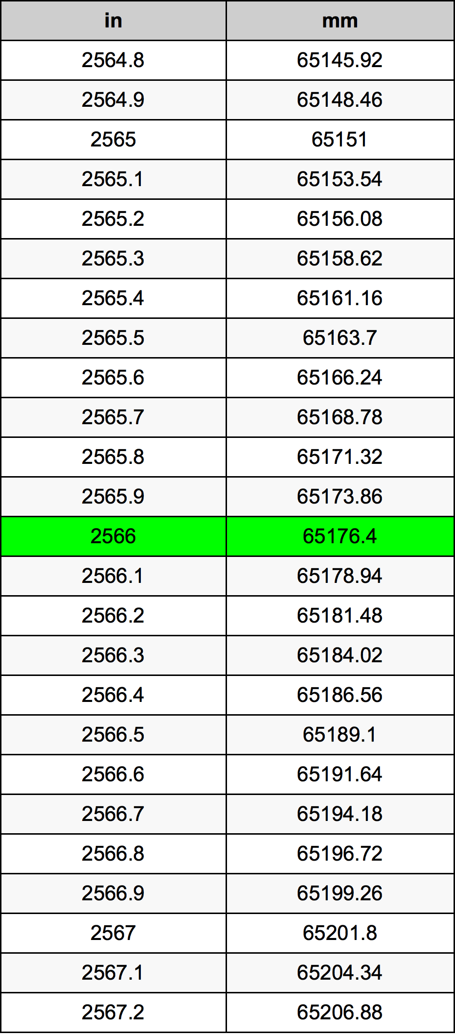 2566 بوصة جدول تحويل