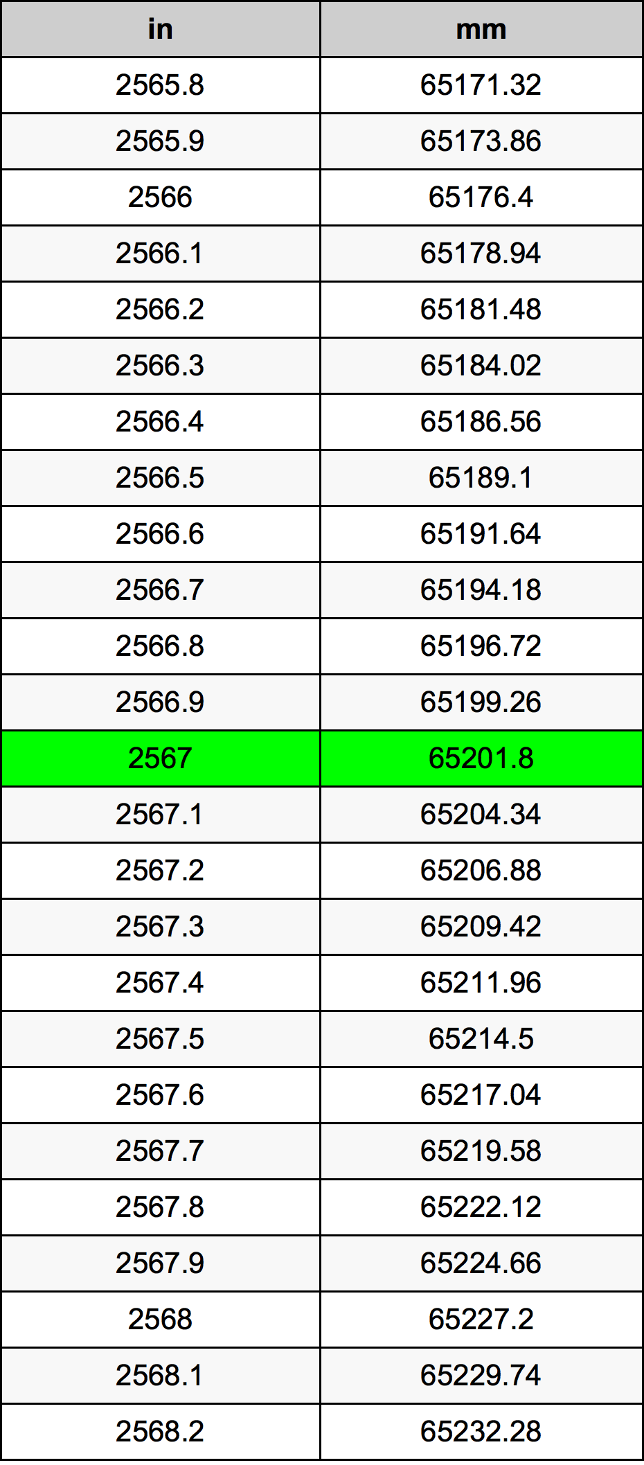 2567 Hüvelyk átszámítási táblázat