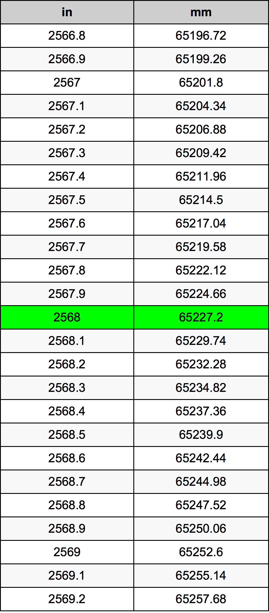 2568 Polegada tabela de conversão