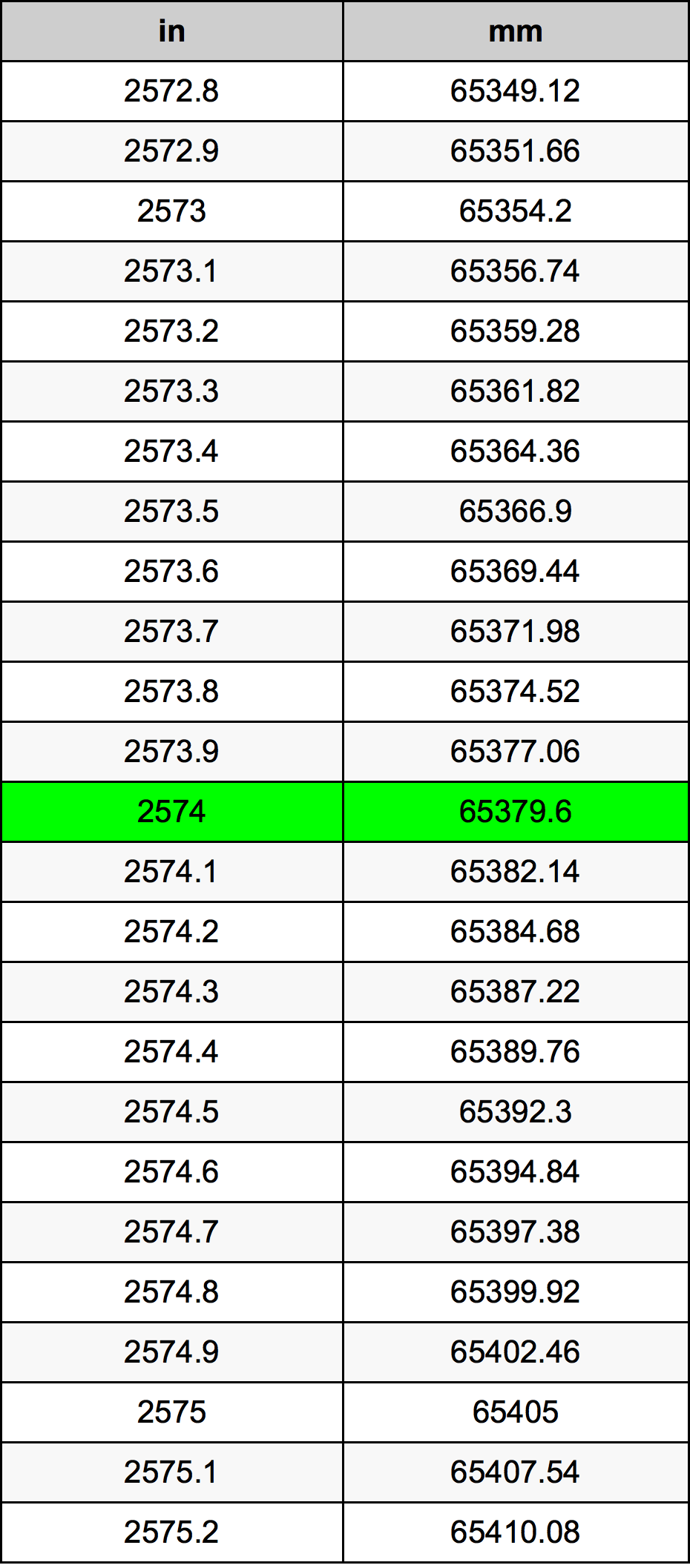 2574 Hüvelyk átszámítási táblázat