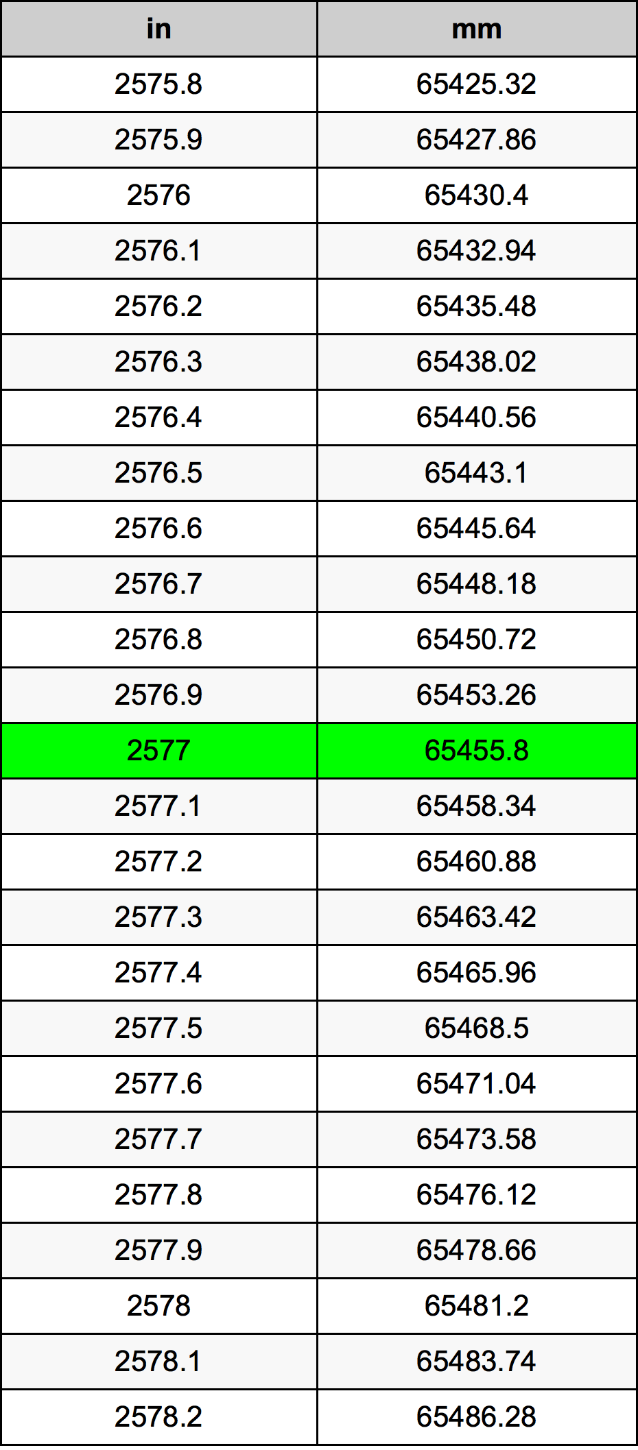 2577 Hüvelyk átszámítási táblázat