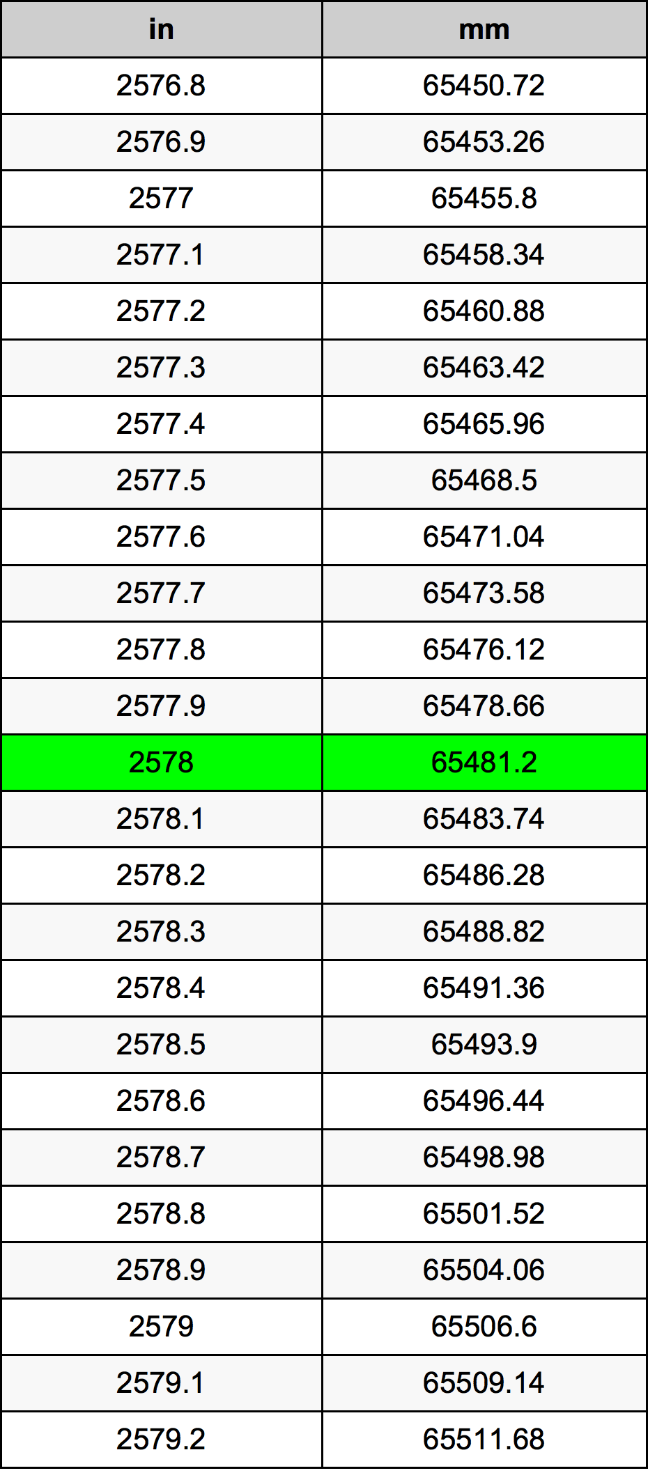 2578 Pulzier konverżjoni tabella