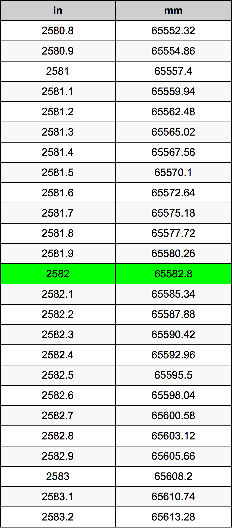2582 Pollice tabella di conversione