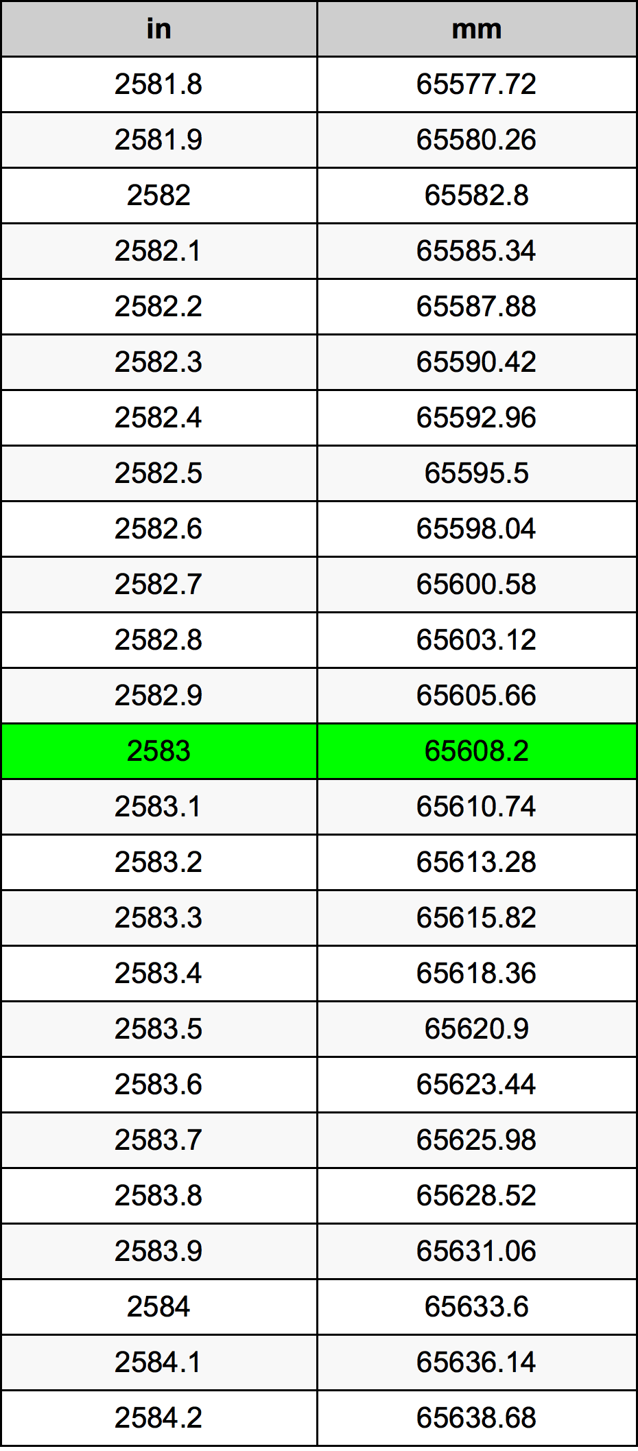 2583 Pulzier konverżjoni tabella