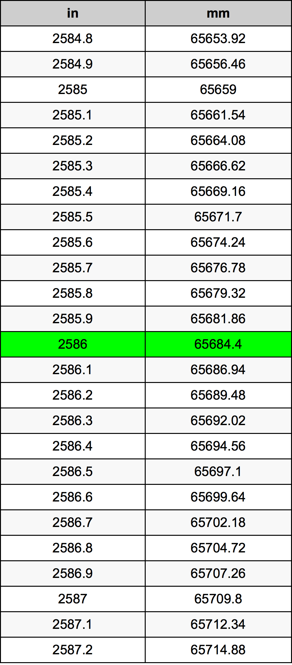 2586 بوصة جدول تحويل